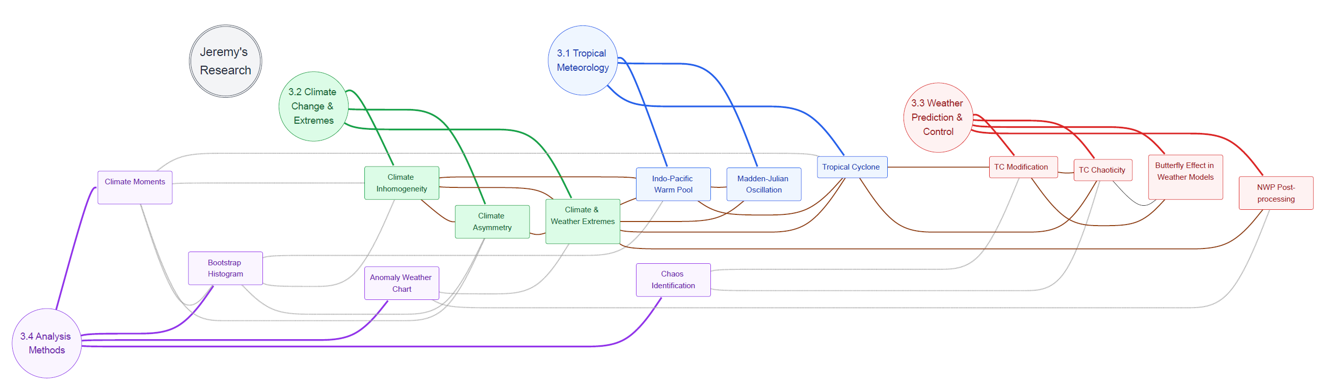Jeremy research map.png